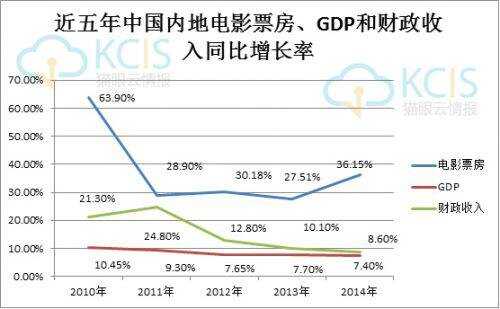 近五年中国内地电影票房、GDP和财政收入同比增长率